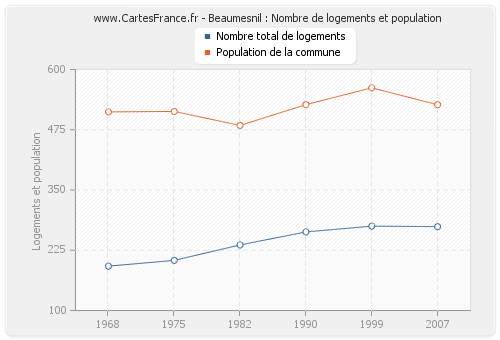 Beaumesnil : Nombre de logements et population