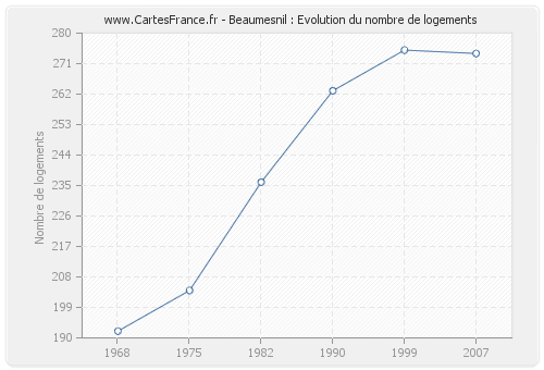 Beaumesnil : Evolution du nombre de logements