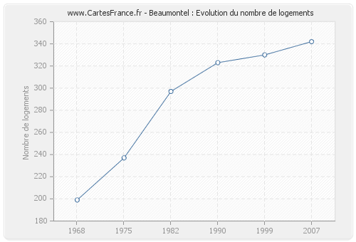 Beaumontel : Evolution du nombre de logements