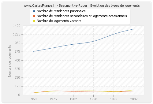 Beaumont-le-Roger : Evolution des types de logements