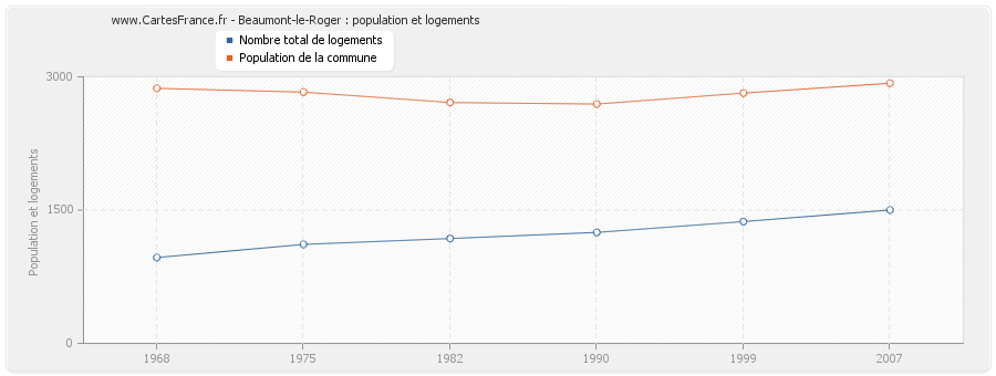 Beaumont-le-Roger : population et logements