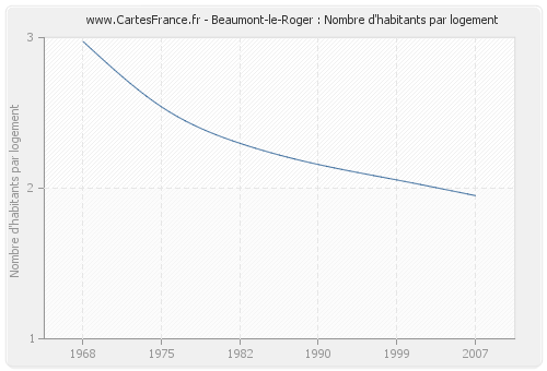 Beaumont-le-Roger : Nombre d'habitants par logement