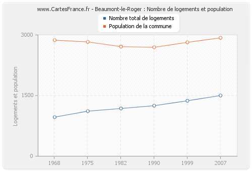 Beaumont-le-Roger : Nombre de logements et population