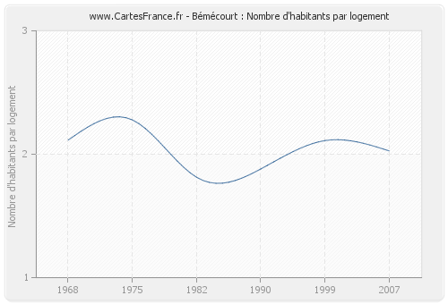 Bémécourt : Nombre d'habitants par logement