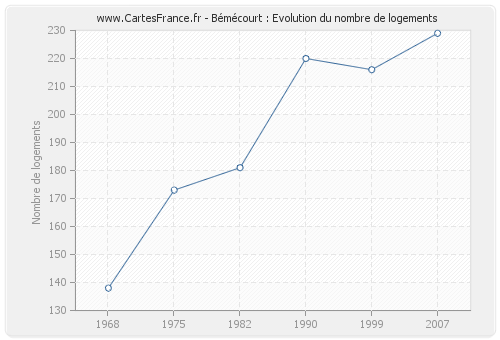 Bémécourt : Evolution du nombre de logements