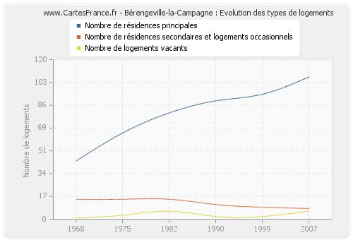 Bérengeville-la-Campagne : Evolution des types de logements