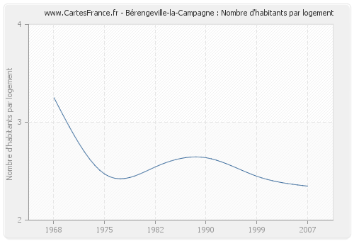 Bérengeville-la-Campagne : Nombre d'habitants par logement