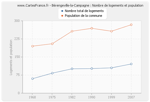 Bérengeville-la-Campagne : Nombre de logements et population