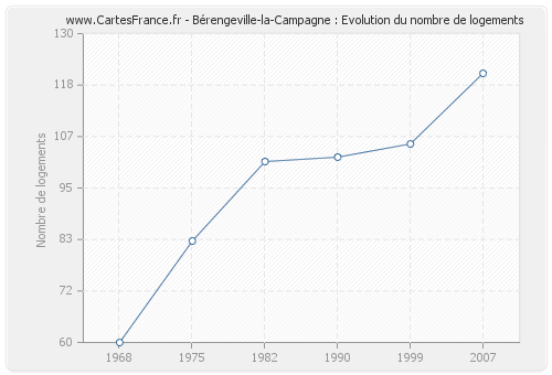 Bérengeville-la-Campagne : Evolution du nombre de logements
