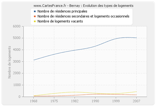 Bernay : Evolution des types de logements