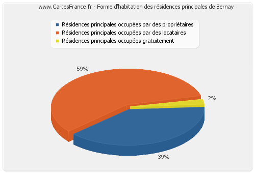 Forme d'habitation des résidences principales de Bernay