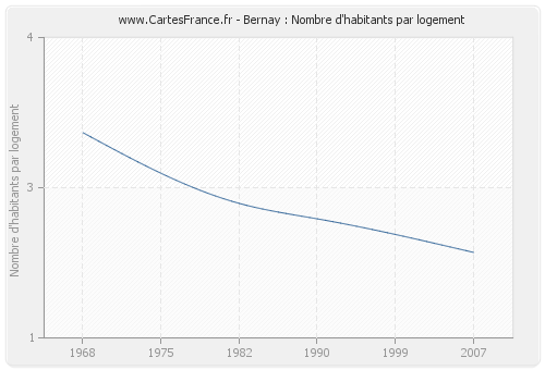 Bernay : Nombre d'habitants par logement