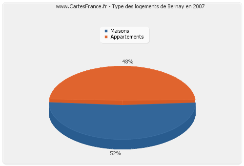 Type des logements de Bernay en 2007