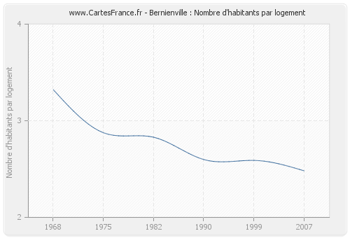 Bernienville : Nombre d'habitants par logement