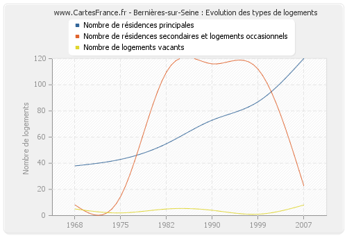 Bernières-sur-Seine : Evolution des types de logements