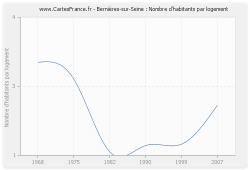 Bernières-sur-Seine : Nombre d'habitants par logement
