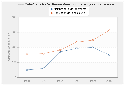 Bernières-sur-Seine : Nombre de logements et population