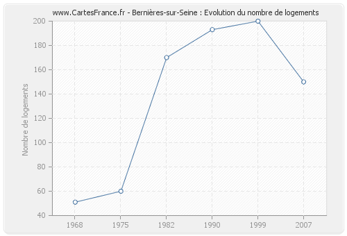 Bernières-sur-Seine : Evolution du nombre de logements