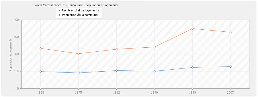 Bernouville : population et logements