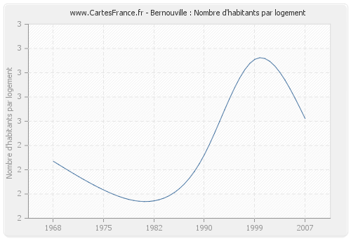 Bernouville : Nombre d'habitants par logement