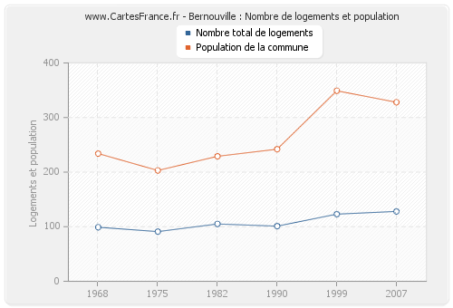 Bernouville : Nombre de logements et population