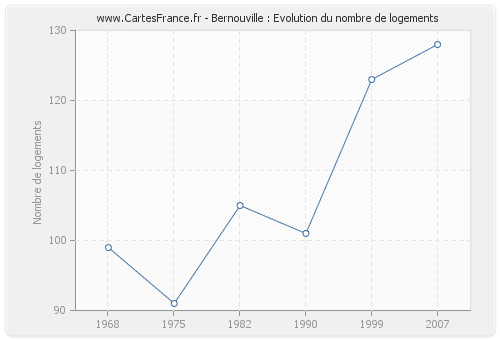 Bernouville : Evolution du nombre de logements