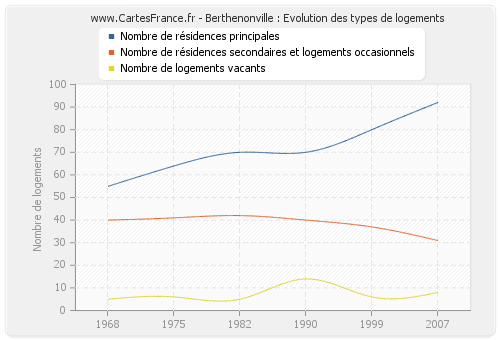 Berthenonville : Evolution des types de logements