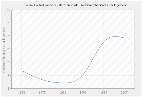 Berthenonville : Nombre d'habitants par logement