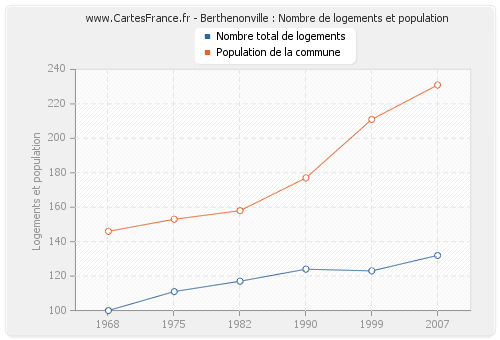 Berthenonville : Nombre de logements et population