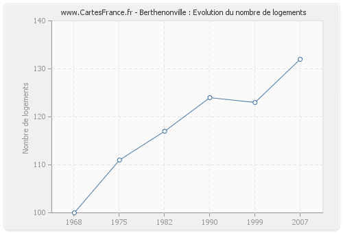 Berthenonville : Evolution du nombre de logements