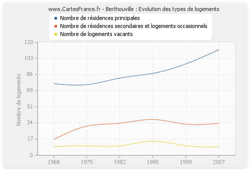 Berthouville : Evolution des types de logements