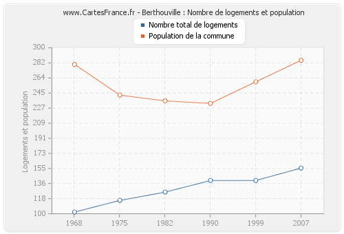 Berthouville : Nombre de logements et population