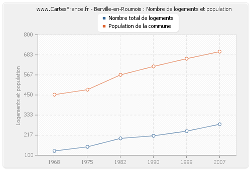 Berville-en-Roumois : Nombre de logements et population