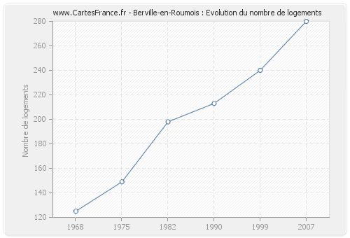 Berville-en-Roumois : Evolution du nombre de logements