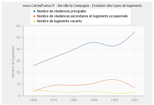 Berville-la-Campagne : Evolution des types de logements