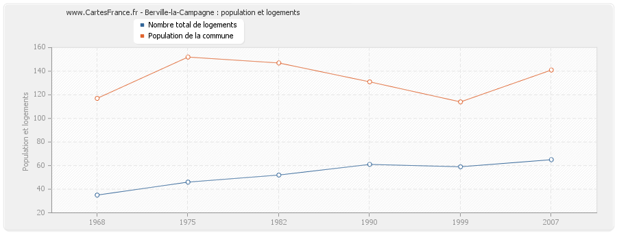 Berville-la-Campagne : population et logements