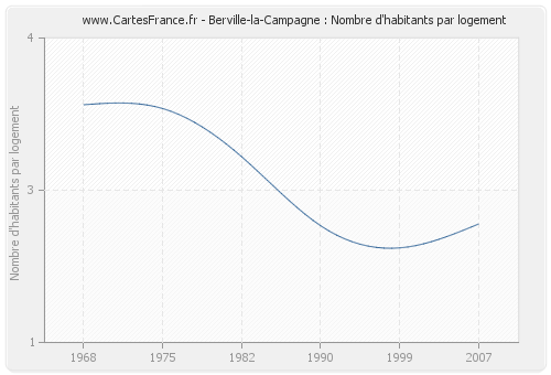 Berville-la-Campagne : Nombre d'habitants par logement