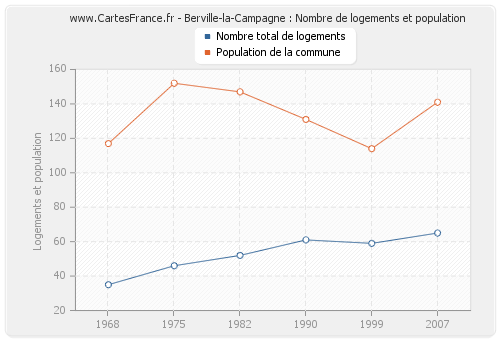 Berville-la-Campagne : Nombre de logements et population