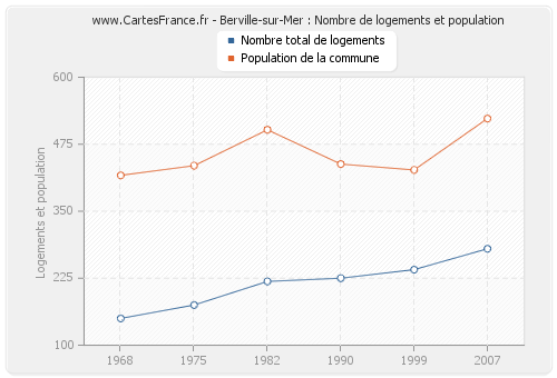 Berville-sur-Mer : Nombre de logements et population