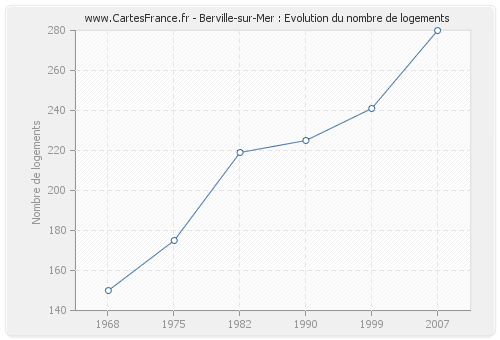 Berville-sur-Mer : Evolution du nombre de logements