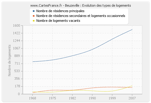 Beuzeville : Evolution des types de logements