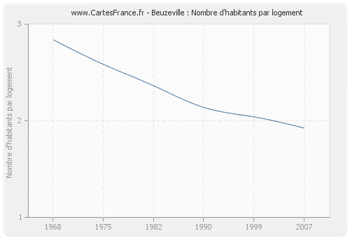 Beuzeville : Nombre d'habitants par logement