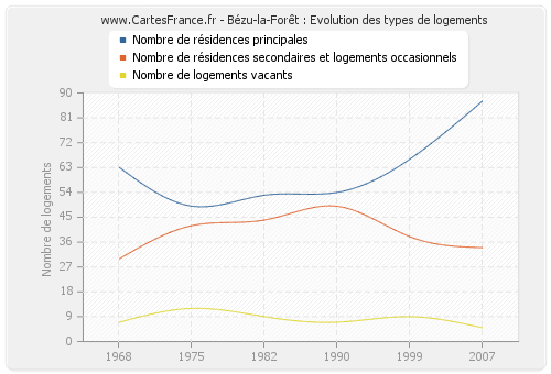 Bézu-la-Forêt : Evolution des types de logements