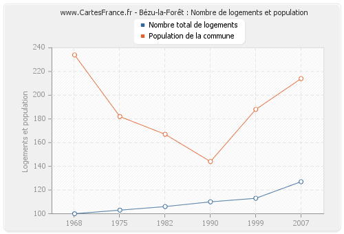 Bézu-la-Forêt : Nombre de logements et population