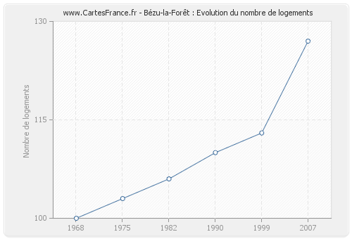 Bézu-la-Forêt : Evolution du nombre de logements