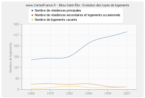 Bézu-Saint-Éloi : Evolution des types de logements