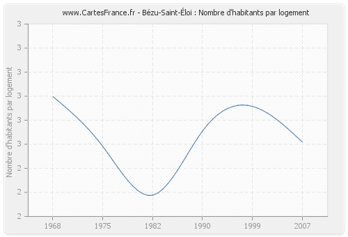 Bézu-Saint-Éloi : Nombre d'habitants par logement