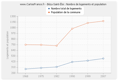 Bézu-Saint-Éloi : Nombre de logements et population