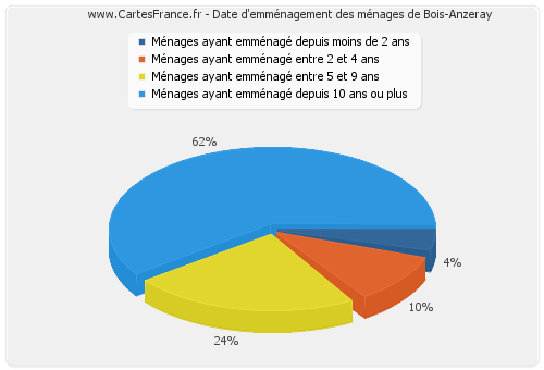 Date d'emménagement des ménages de Bois-Anzeray