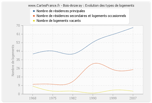 Bois-Anzeray : Evolution des types de logements